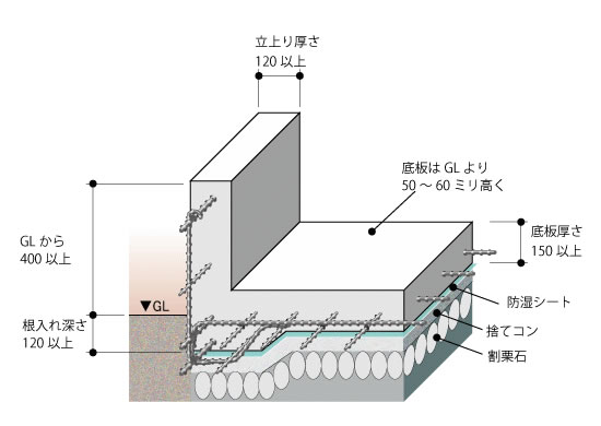 布基礎