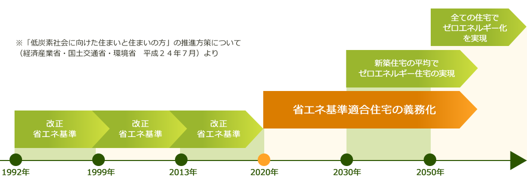 国の勧める低炭素化社会へ向けてのロードマップ