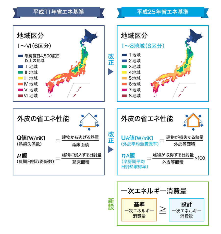 省エネ基準地域区分